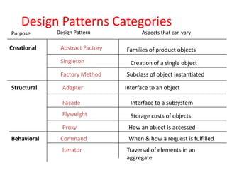 Design Patterns Categories
Purpose      Design Pattern            Aspects that can vary

Creational    Abstract Factory   Families of product objects
              Singleton            Creation of a single object
              Factory Method     Subclass of object instantiated

Structural     Adapter           Interface to an object

               Facade              Interface to a subsystem
               Flyweight           Storage costs of objects
               Proxy              How an object is accessed
Behavioral    Command             When & how a request is fulfilled
               Iterator          Traversal of elements in an
                                 aggregate
 