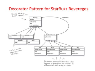 Decorator Pattern for StarBuzz Bevereges
 