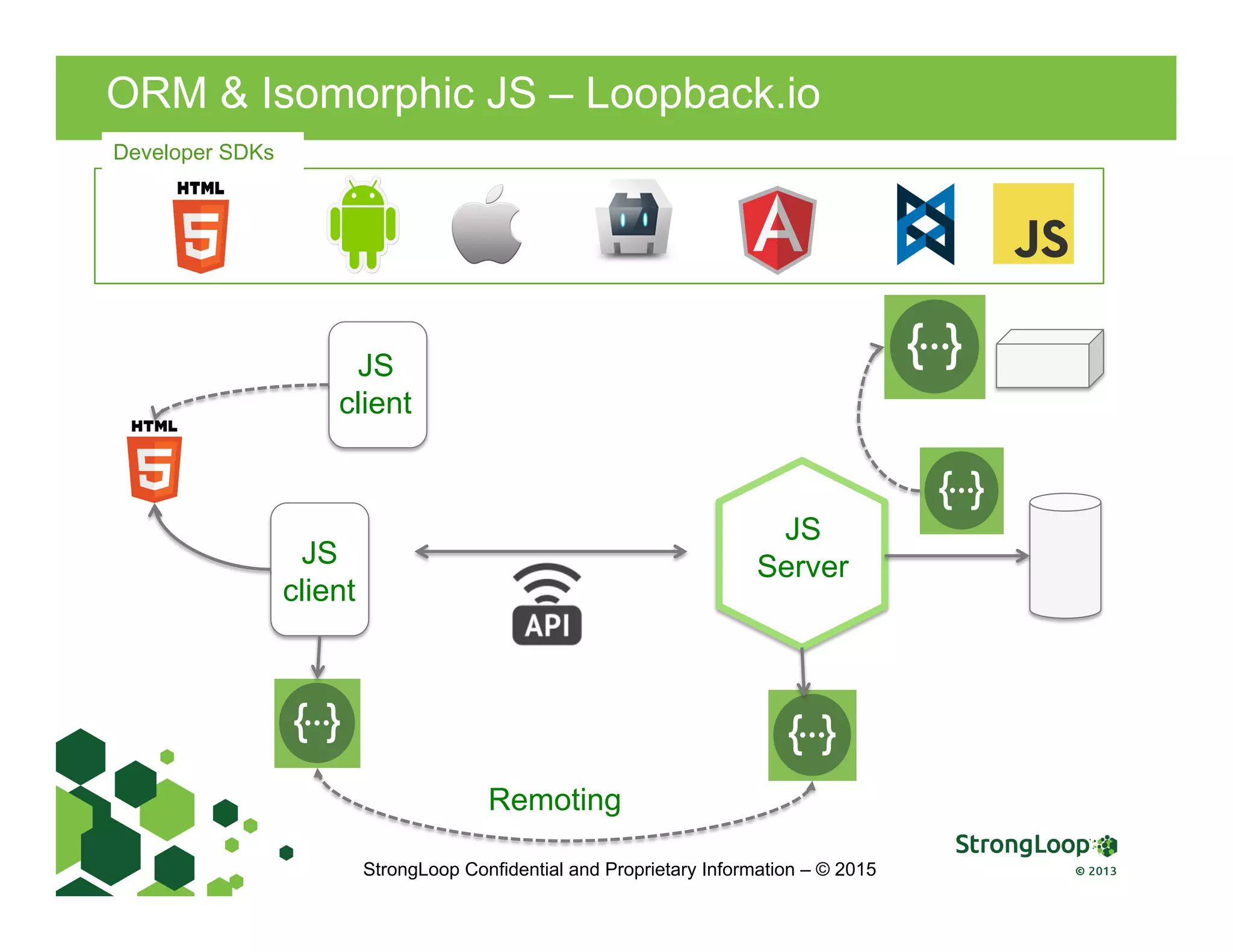 ORM & Isomorphic JS – Loopback.io
JS
client
JS
Server
Remoting
JS
client
StrongLoop Confidential and Proprietary Information – © 2015
Developer SDKs
 