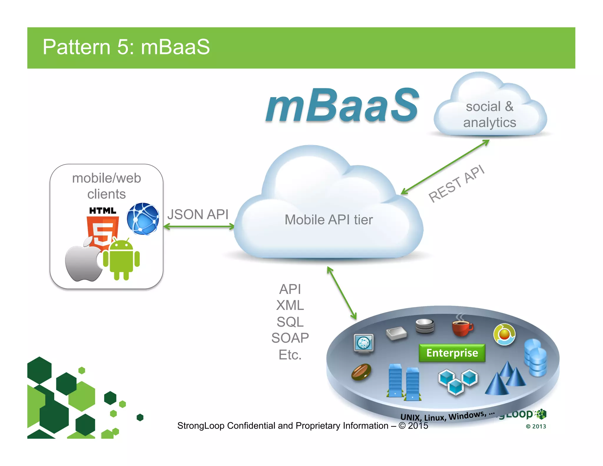 StrongLoop Confidential and Proprietary Information – © 2015
mobile/web
clients
social &
analytics
JSON API
API
XML
SQL
SOAP
Etc.
mBaaS
Mobile API tier
Enterprise	
  
Pattern 5: mBaaS
 