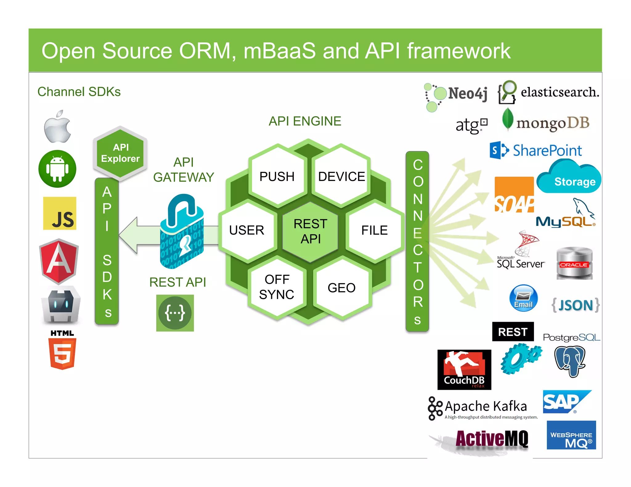 REST
API
PUSH
GEO
OFF
SYNC
DEVICE
USER FILE
Relational Database Clustered Database Security Gateway Cloud
Laptop ( not requested but useful)
Connections
Tablet Phone IoT SDK API SERVER
Quick Example of Use
App S
Add
App Server
Storage
Relational Database Clustered Database Security Gateway Cloud Firewall SOA Bus ( not sure on this one)
Laptop ( not requested but useful)
Connections
Tablet Phone IoT SDK API SERVER Items for ACL
Quick Example of Use
App Server
Add On
App Server
REST
API
GATEWAY
Channel SDKs
API ENGINE
C
O
N
N
E
C
T
O
R
s
A
P
I
S
D
K
s
Open Source ORM, mBaaS and API framework
REST API
atabase Security Gateway Cloud Firewall SOA Bus ( not sure on this one)
Phone IoT SDK API SERVER Items for ACL
Quick Example of Use
App Server
Add On
App Server
API
Explorer
 