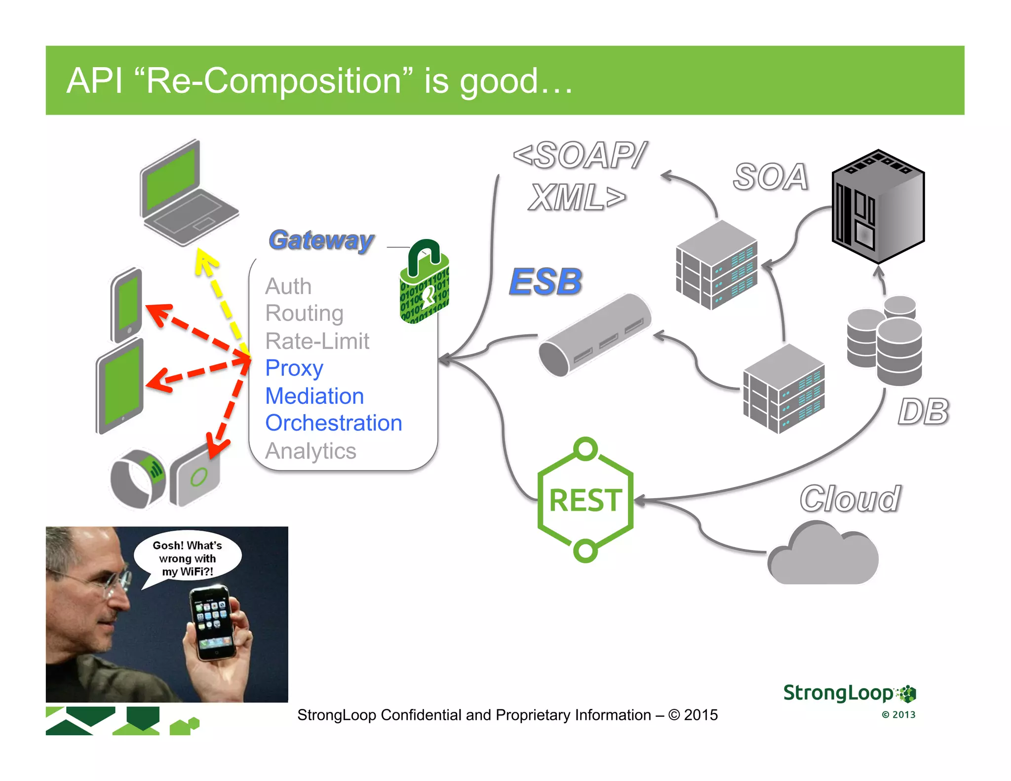 API “Re-Composition” is good…
Relational Database Clustered Database Security Gateway Cloud
Laptop ( not requested but useful)
Connections
Tablet Phone IoT SDK API SERVER
Quick Example of Use
App Server
Relational Database Clustered Database Security Gateway
Laptop ( not requested but useful)
Connections
Tablet Phone IoT SDK
Quick E
App Server
Auth
Routing
Rate-Limit
Proxy
Mediation
Orchestration
Analytics
StrongLoop Confidential and Proprietary Information – © 2015
 