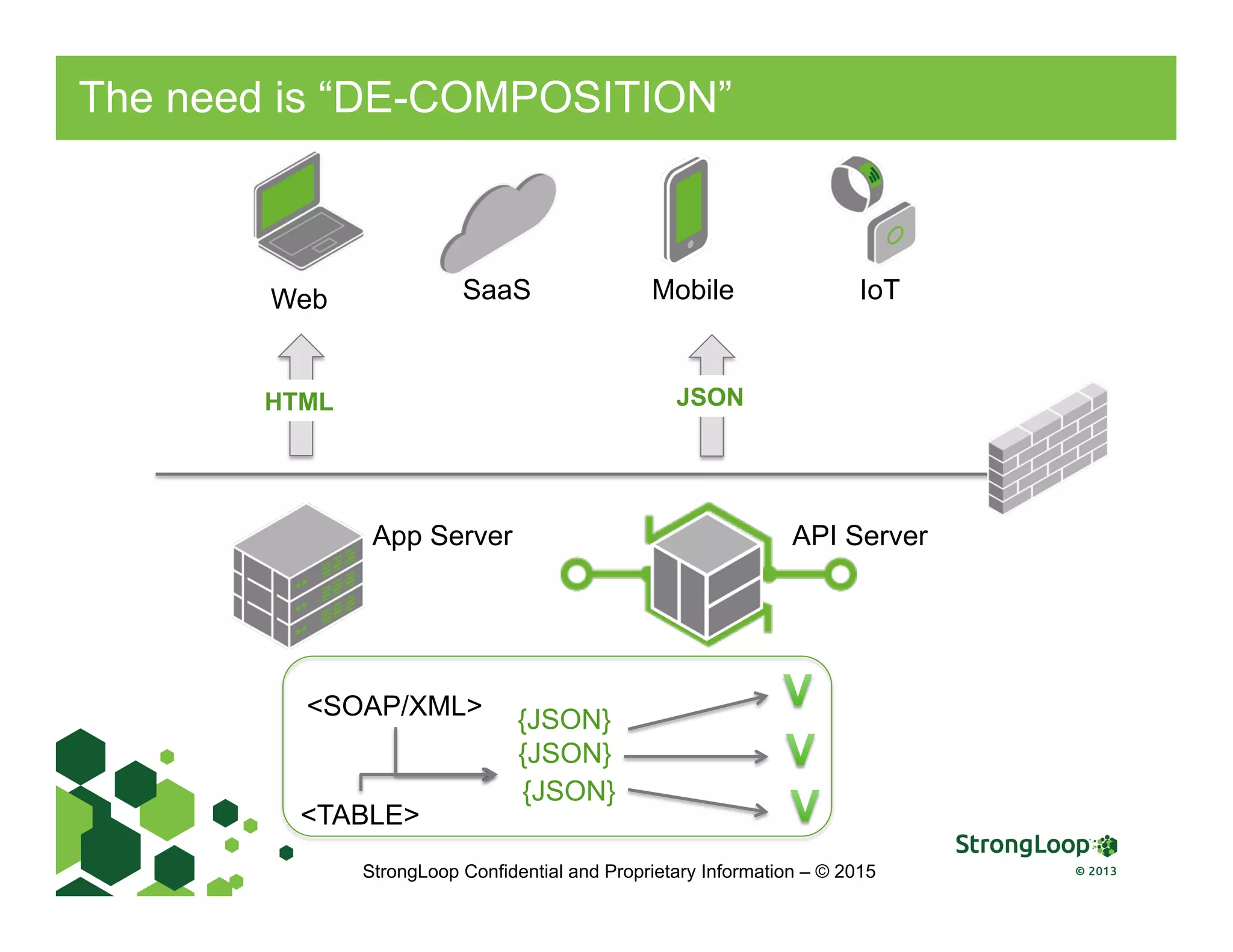 The need is “DE-COMPOSITION”
SaaS Mobile IoTWeb
App Server API Server
HTML JSON
{JSON}
{JSON}
{JSON}<SOAP/XML>
<TABLE>
StrongLoop Confidential and Proprietary Information – © 2015
 