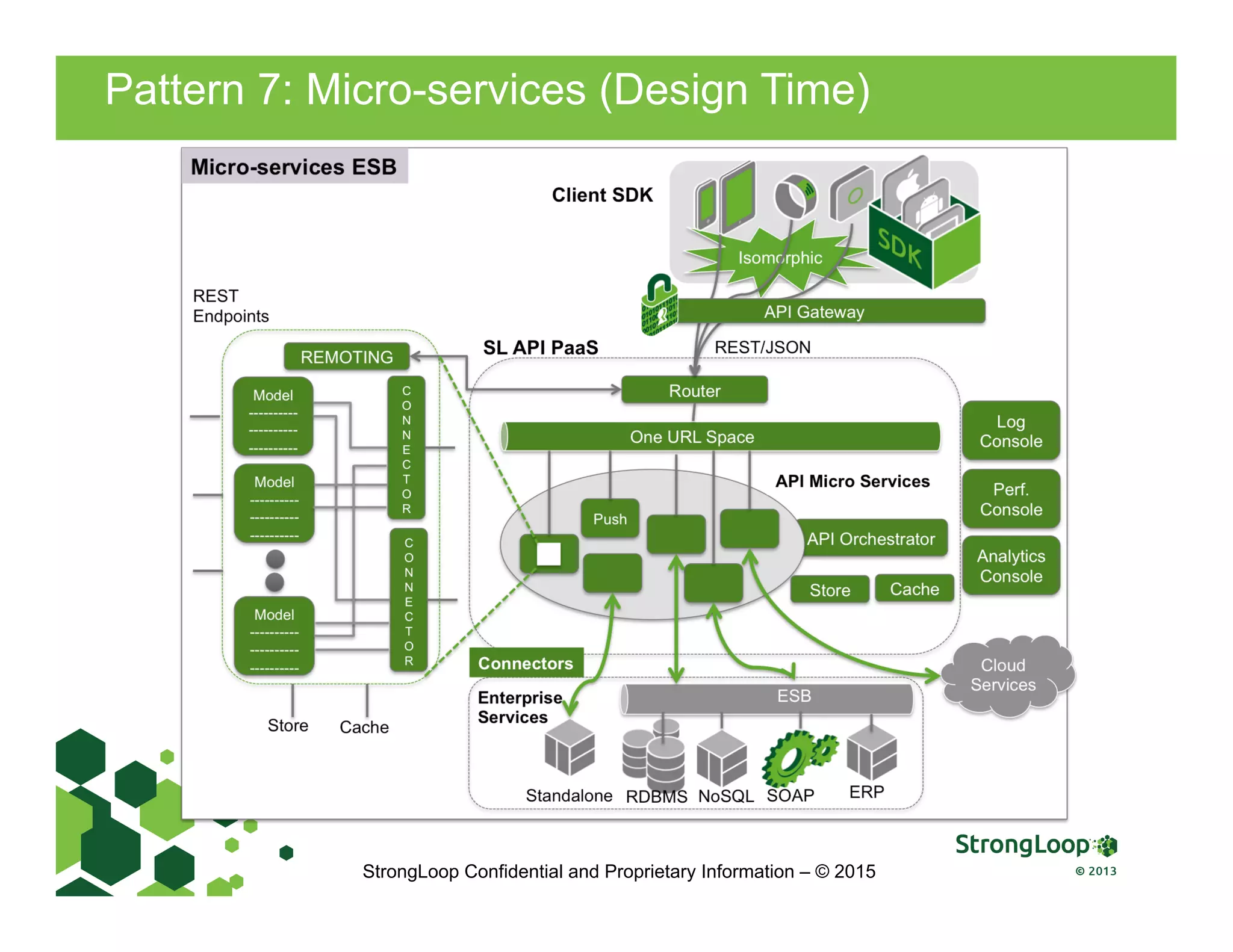 Pattern 7: Micro-services (Design Time)
StrongLoop Confidential and Proprietary Information – © 2015
 