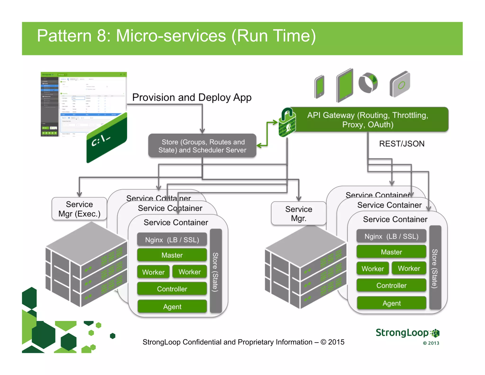 StrongLoop Confidential and Proprietary Information – © 2015
Pattern 8: Micro-services (Run Time)
 