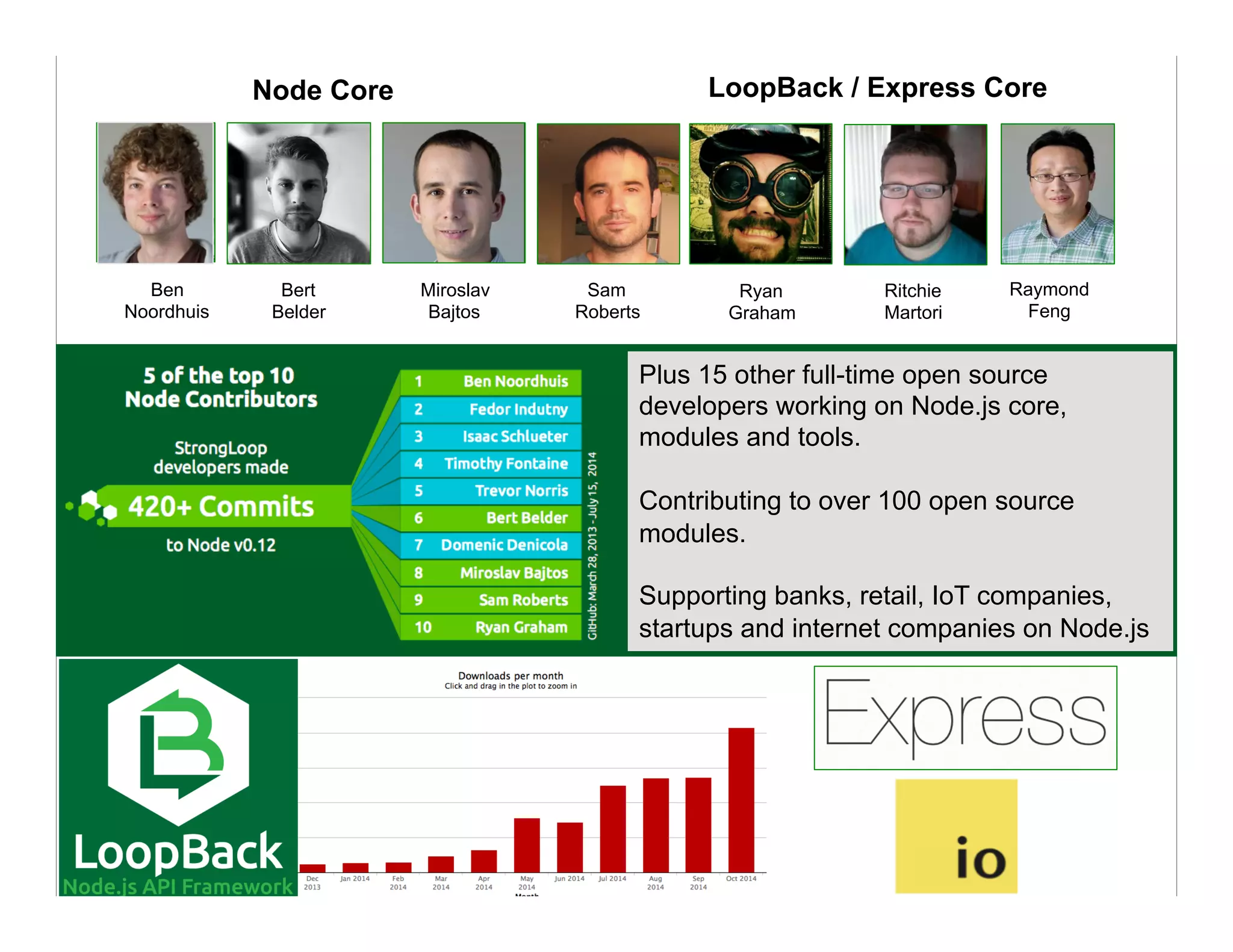 These guys sent me !
Bert
Belder
Ben
Noordhuis
Node Core
Raymond
Feng
Ritchie
Martori
LoopBack / Express Core
Sam
Roberts
Miroslav
Bajtos
Ryan
Graham
Plus 15 other full-time open source
developers working on Node.js core,
modules and tools.
Contributing to over 100 open source
modules.
Supporting banks, retail, IoT companies,
startups and internet companies on Node.js
 