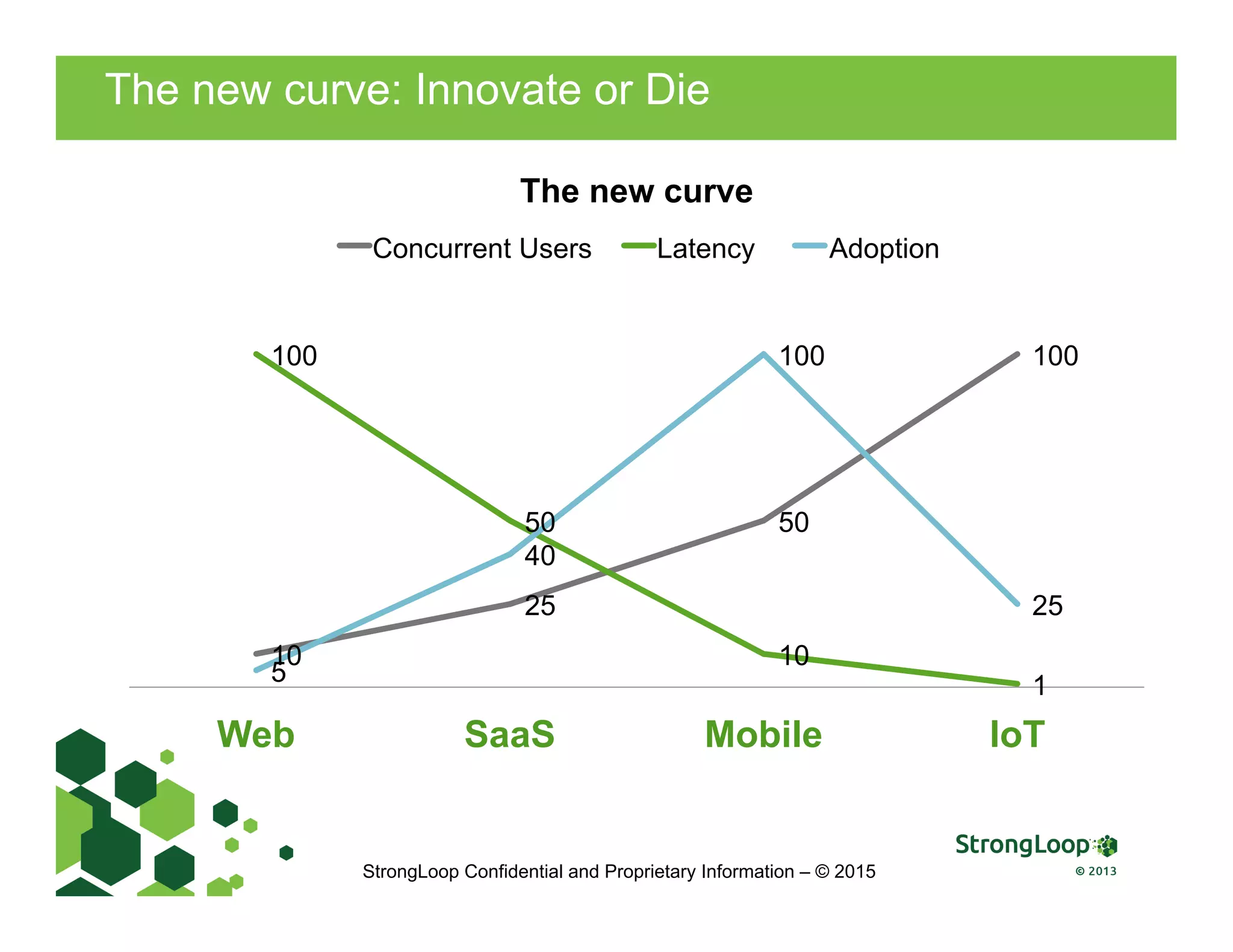 The new curve: Innovate or Die
10
25
50
100100
50
10
15
40
100
25
Web SaaS Mobile IoT
The new curve
Concurrent Users Latency Adoption
StrongLoop Confidential and Proprietary Information – © 2015
 