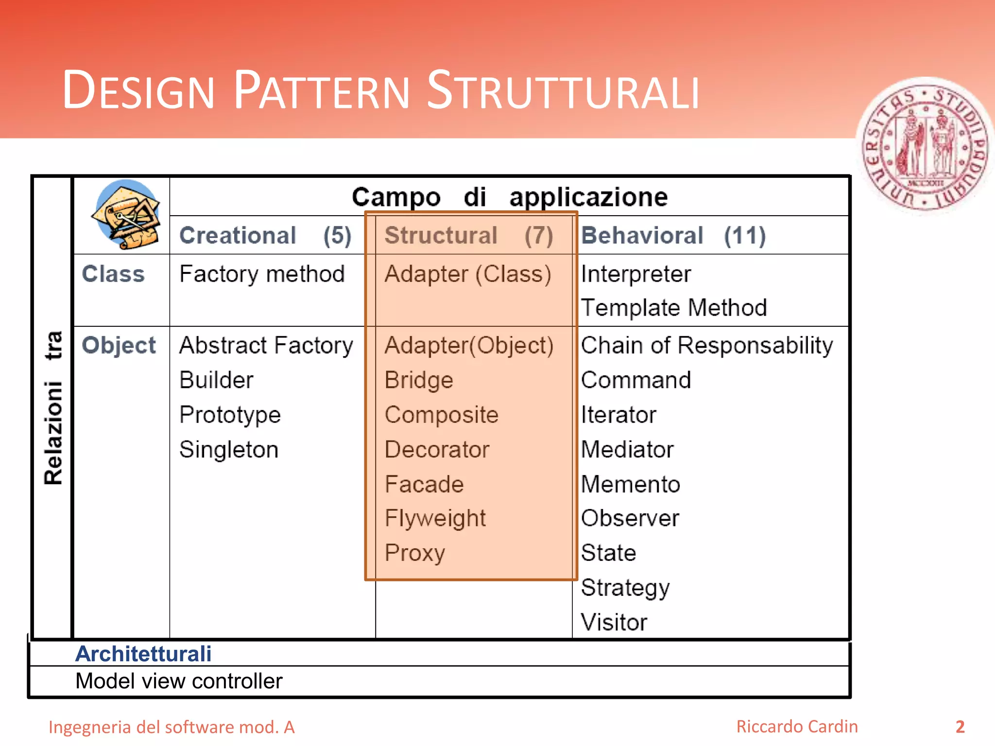 Ingegneria del software mod. A
DESIGN PATTERN STRUTTURALI
2Riccardo Cardin
Architetturali
Model view controller
 