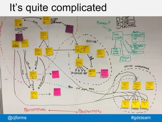 @cjforms #gdsteam
It’s quite complicated
 