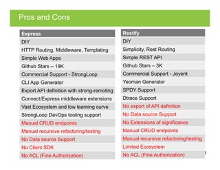 Pros and Cons
Express
DIY
HTTP Routing, Middleware, Templating
Simple Web Apps
Github Stars – 19K
Commercial Support - StrongLoop
CLI App Generator
Export API definition with strong-remoting
Connect/Express middleware extensions
Vast Ecosystem and low learning curve
StrongLoop DevOps tooling support
Manual CRUD endpoints
Manual recursive refactoring/testing
No Data source Support
No Client SDK
No ACL (Fine Authorization)
Restify
DIY
Simplicity, Rest Routing
Simple REST API
Github Stars – 3K
Commercial Support - Joyent
Yeoman Generator
SPDY Support
Dtrace Support
No export of API definition
No Data source Support
No Extensions of significance
Manual CRUD endpoints
Manual recursive refactoring/testing
Limited Ecosystem
No ACL (Fine Authorization)
 