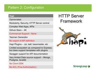 Pattern 2: Configuration
HTTP Server
Framework
Hapi
Opinionated
Modularity, Security, HTTP Server control
Complex Web Apps, APIs
Github Stars – 4K
Commercial Support - None
Yeoman Generator
No export of API definition
Hapi Plugins – Joi, bell, bassmaster, etc
Limited ecosystem as compared to Express;
but does support templates with plugins
Swagger support for API documentation
Very limited Data source support – Mongo,
Postgres, leveldb
No Client SDK
No ACL (Fine Authorization)
 
