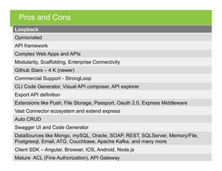 Loopback
Opinionated
API framework
Complex Web Apps and APIs
Modularity, Scaffolding, Enterprise Connectivity
Github Stars – 4 K (newer)
Commercial Support - StrongLoop
CLI Code Generator, Visual API composer, API explorer
Export API definition
Extensions like Push, File Storage, Passport, Oauth 2.0, Express Middleware
Vast Connector ecosystem and extend express
Auto CRUD
Swagger UI and Code Generator
DataSources like Mongo, mySQL, Oracle, SOAP, REST, SQLServer, Memory/File,
Postgresql, Email, ATG, Couchbase, Apache Kafka, and many more
Client SDK – Angular, Browser, IOS, Android, Node.js
Mature ACL (Fine Authorization), API Gateway
Pros and Cons
 