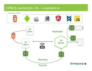 Developer SDKs
ORM & Isomorphic JS – Loopback.io
JS
client
JS
Server
Remoting
JS
client Replication
Pub Sub
 
