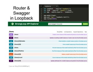 Router &
Swagger
in Loopback
StrongLoop	
  Conﬁden.al	
  and	
  Proprietary	
  Informa.on	
  –	
  ©	
  2015	
  
 