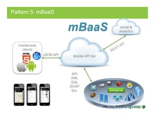 mobile/web
clients
social &
analytics
JSON API
API
XML
SQL
SOAP
Etc.
mBaaS
Mobile API tier
Enterprise	
  
Pattern 5: mBaaS
 