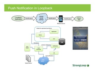Push Notification in Loopback
 