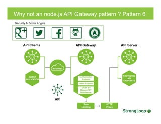 Security & Social Logins
Why not an node.js API Gateway pattern ? Pattern 6
API Clients API Gateway API Server
API
 