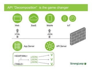 API “Decomposition” is the game changer
{JSON}
{JSON}
{JSON}<SOAP/XML>
<TABLE>
Web SaaS Mobile loT
HTML JSON
App Server API Server
 