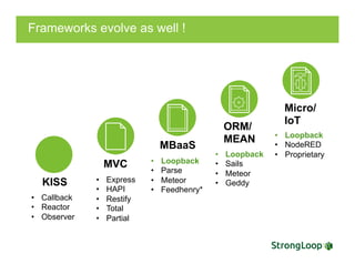 Frameworks evolve as well !
•  Callback
•  Reactor
•  Observer
•  Express
•  HAPI
•  Restify
•  Total
•  Partial
•  Loopback
•  Parse
•  Meteor
•  Feedhenry*
•  Loopback
•  Sails
•  Meteor
•  Geddy
•  Loopback
•  NodeRED
•  Proprietary
KISS
MVC
MBaaS
ORM/
MEAN
Micro/
loT
 