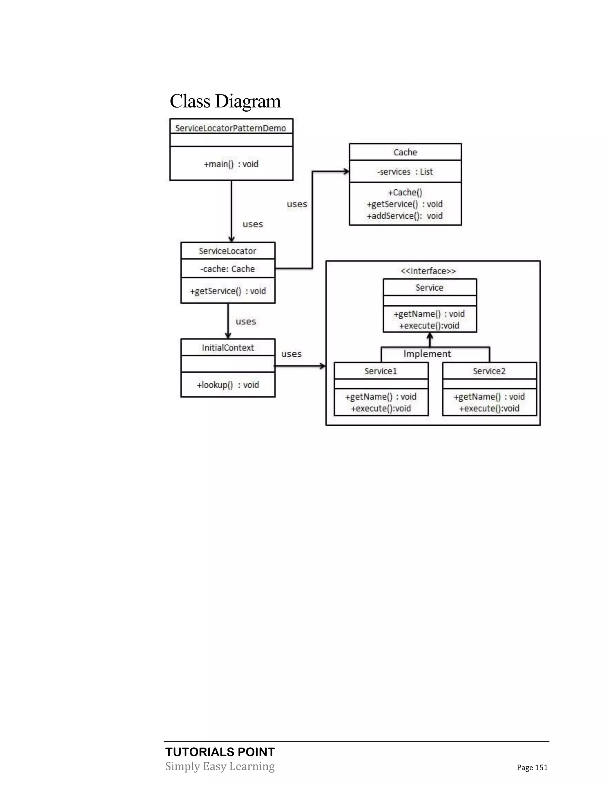 TUTORIALS POINT
Simply Easy Learning Page 151
Class Diagram
 