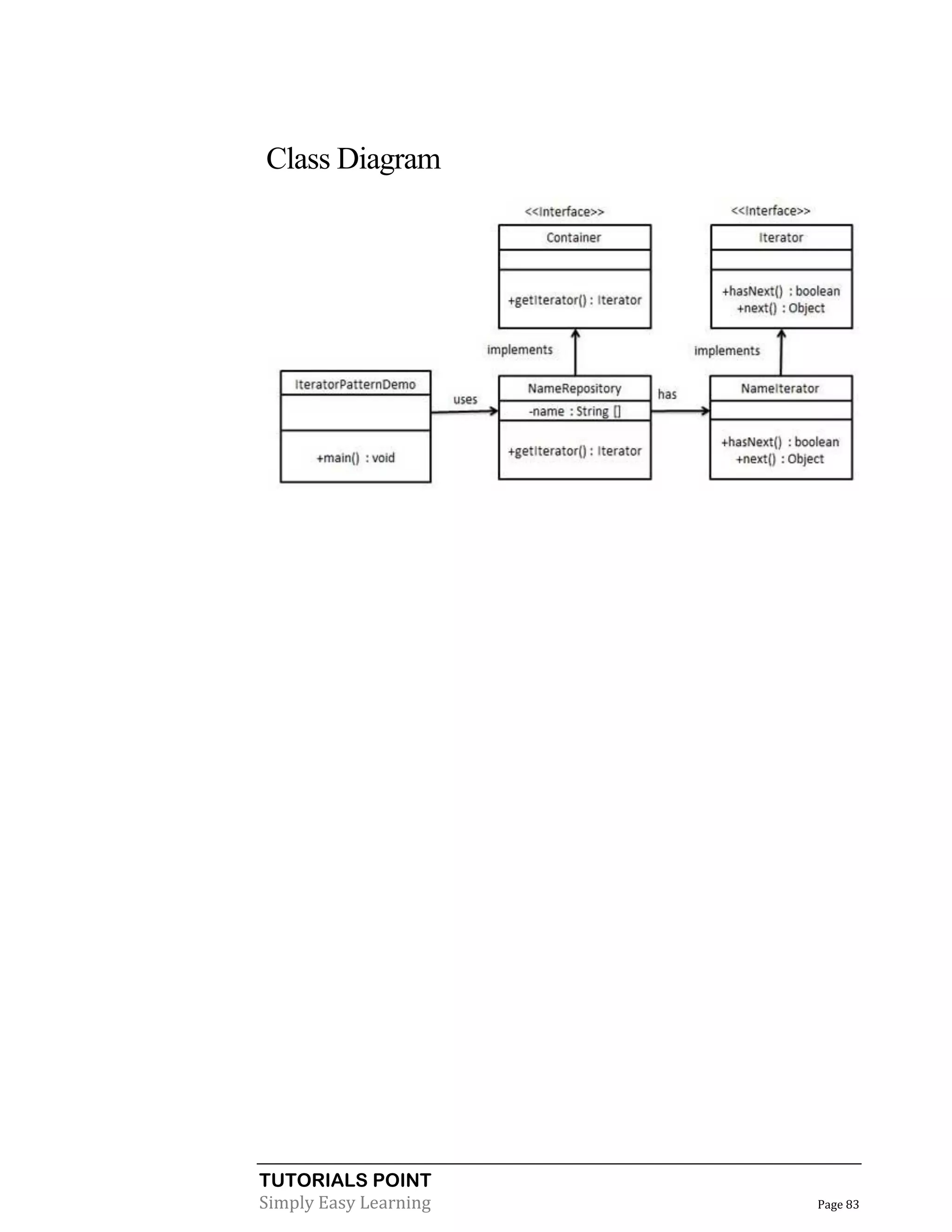 TUTORIALS POINT
Simply Easy Learning Page 83
Class Diagram
 