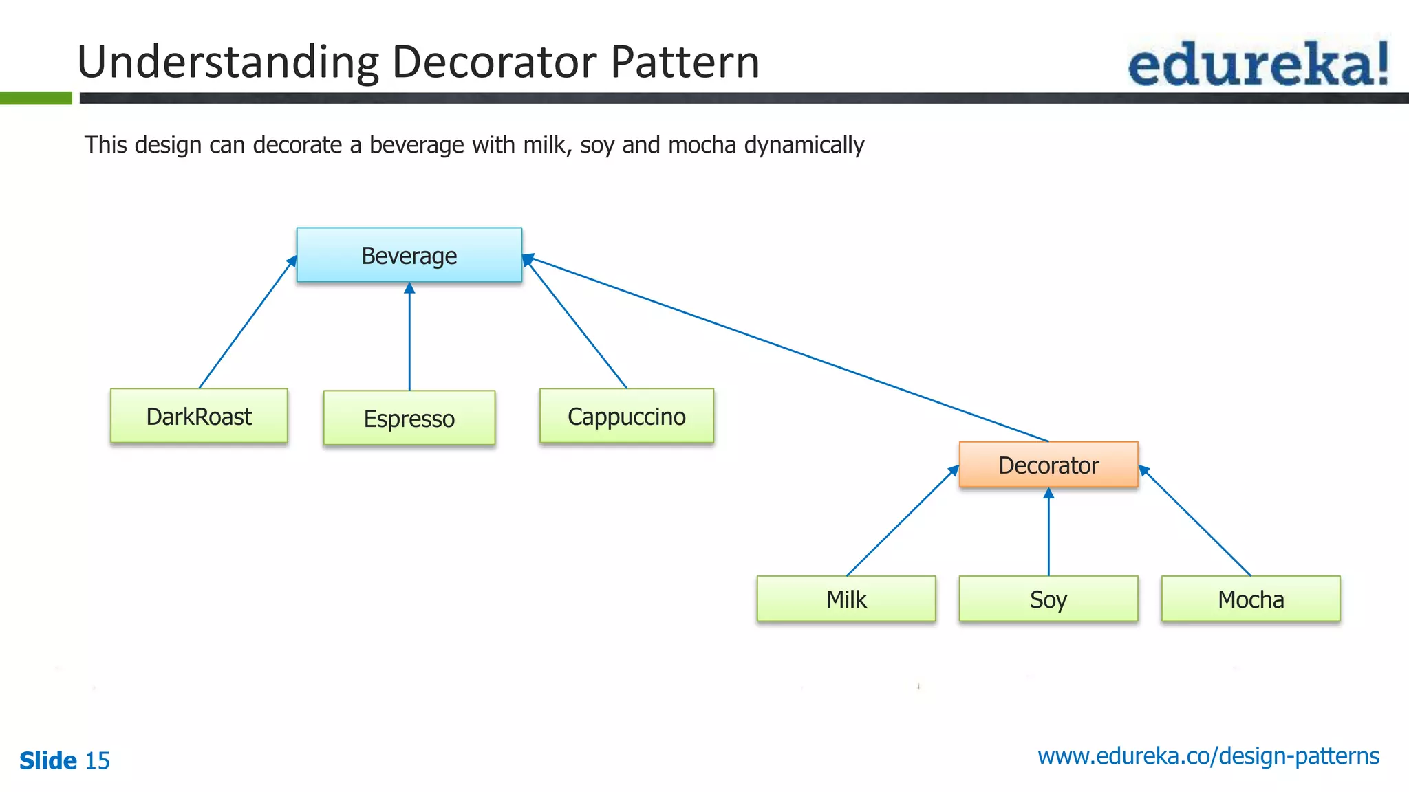 Slide 15Slide 15Slide 15 www.edureka.co/design-patterns
Understanding Decorator Pattern
This design can decorate a beverage with milk, soy and mocha dynamically
Beverage
CappuccinoEspressoDarkRoast
Decorator
MochaSoyMilk
 