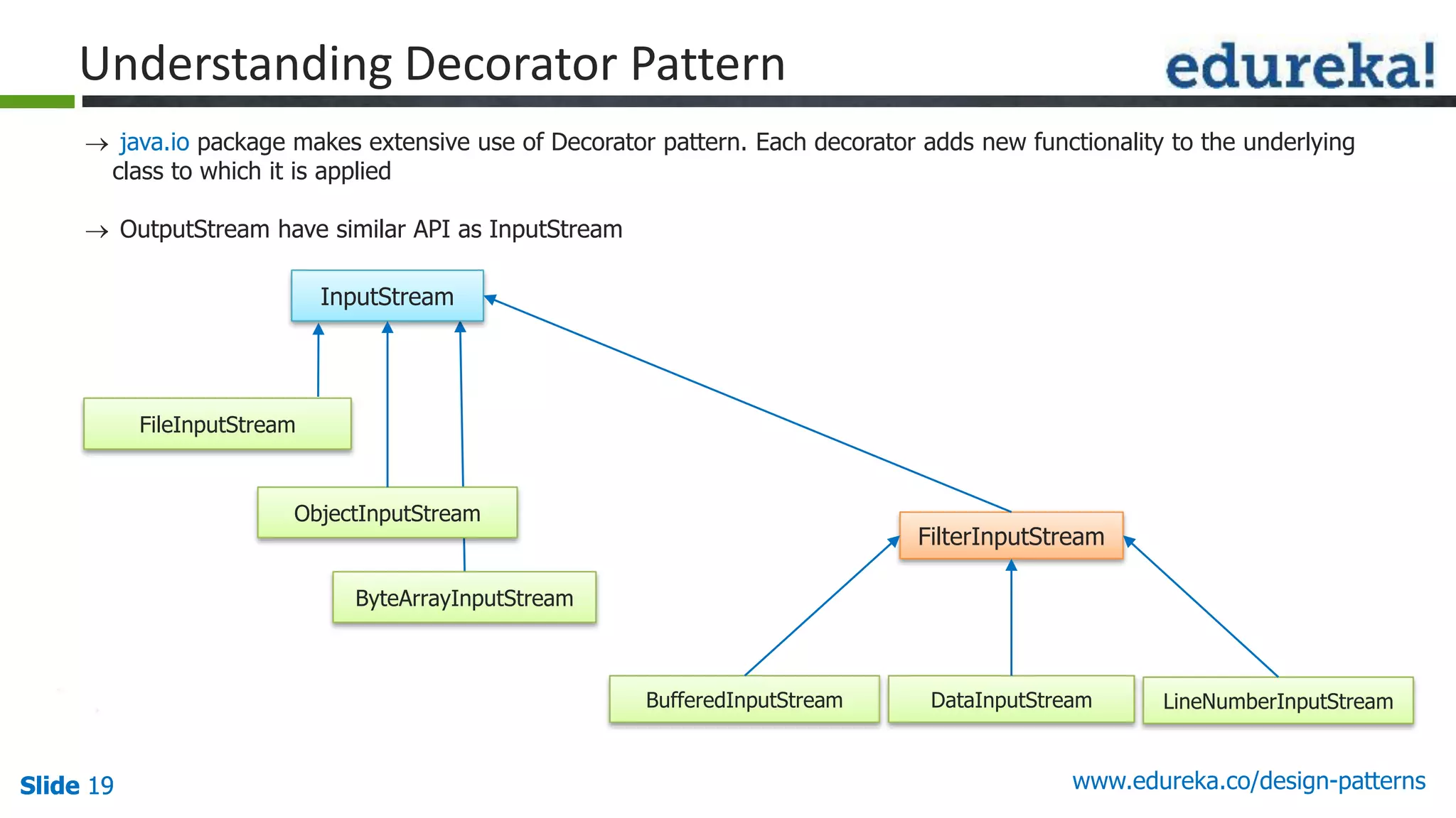 Slide 19Slide 19Slide 19 www.edureka.co/design-patterns
Understanding Decorator Pattern
 java.io package makes extensive use of Decorator pattern. Each decorator adds new functionality to the underlying
class to which it is applied
 OutputStream have similar API as InputStream
InputStream
ByteArrayInputStream
ObjectInputStream
FileInputStream
FilterInputStream
LineNumberInputStreamDataInputStreamBufferedInputStream
 