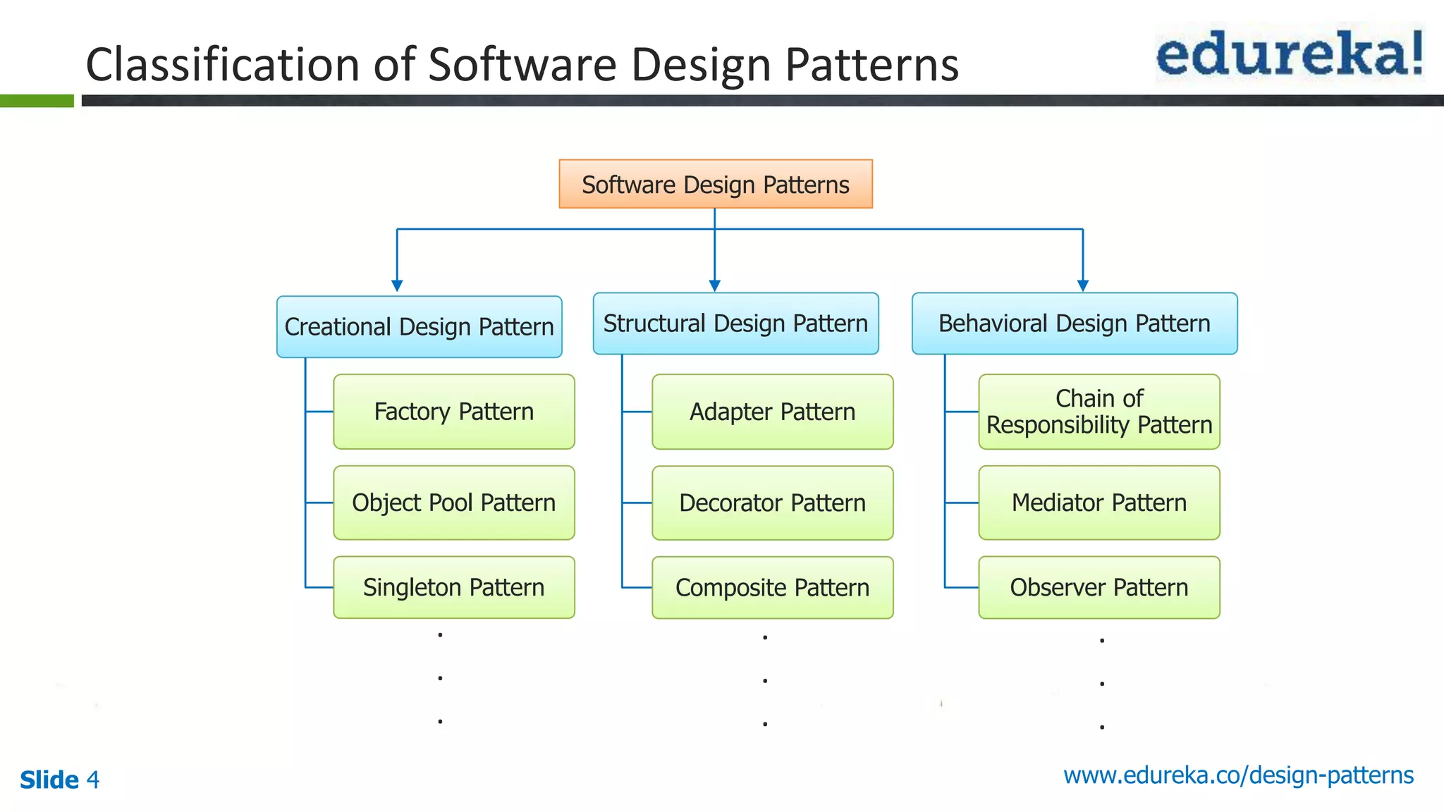 Slide 4 www.edureka.co/design-patterns
Classification of Software Design Patterns
Software Design Patterns
Creational Design Pattern
Factory Pattern
Object Pool Pattern
Singleton Pattern
Structural Design Pattern
Adapter Pattern
Decorator Pattern
Composite Pattern
Behavioral Design Pattern
Chain of
Responsibility Pattern
Mediator Pattern
Observer Pattern
.
.
.
.
.
.
.
.
.
 