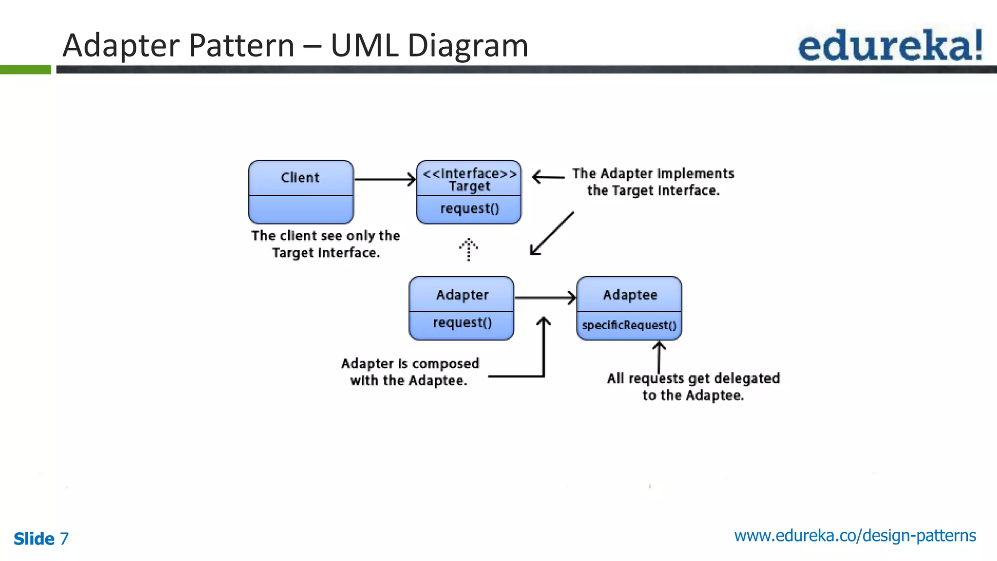 Slide 7Slide 7Slide 7 www.edureka.co/design-patterns
Adapter Pattern – UML Diagram
 