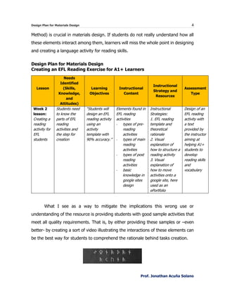 Design Plan for Materials Design 4
Prof. Jonathan Acuña Solano
Method) is crucial in materials design. If students do not really understand how all
these elements interact among them, learners will miss the whole point in designing
and creating a language activity for reading skills.
Design Plan for Materials Design
Creating an EFL Reading Exercise for A1+ Learners
Lesson
Needs
Identified
(Skills,
Knowledge,
and
Attitudes)
Learning
Objectives
Instructional
Content
Instructional
Strategy and
Resources
Assessment
Type
Week 2
lesson:
Creating a
reading
activity for
EFL
students
Students need
to know the
parts of EFL
reading
activities and
the step for
creation
“Students will
design an EFL
reading activity
using an
activity
template with
90% accuracy.”
Elements found in
EFL reading
activities
- types of pre-
reading
activities
- types of main
reading
activities
- types of post
reading
activities
- basic
knowledge in
google sites
design
Instructional
Strategies:
1. EFL reading
template and
theoretical
rationale
2. Visual
explanation of
how to structure a
reading activity
3. Visual
explanation of
how to move
activities onto a
google site, here
used as an
ePortfolio
Design of an
EFL reading
activity with
a text
provided by
the instructor
aiming at
helping A1+
students to
develop
reading skills
and
vocabulary
What I see as a way to mitigate the implications this wrong use or
understanding of the resource is providing students with good sample activities that
meet all quality requirements. That is, by either providing these samples or –even
better- by creating a sort of video illustrating the interactions of these elements can
be the best way for students to comprehend the rationale behind tasks creation.
 