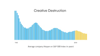 Creative Destruction
Average company lifespan on S&P 500 Index (in years)
1960 2018
 