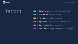 C H R I S AV O R E · @ E R O VA
Ta ct ics 1. O b s er va ti o n: Kn ow the Cu rrent State
2. In s p i ra ti o n: Set the Vision
3. Fo rma ti o n: Build Coalitions
4. Agitatio n : Create a Sense of Urgency
5. C el eb ra t i o n: Shor t term wins
6. Exp l o ra ti o n: Aligning teams via journeys
 