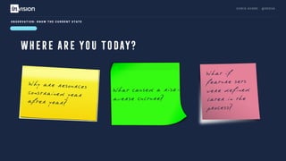 C H R I S AV O R E · @ E R O VA
O B S E R VAT I O N : K N O W T H E C U R R E N T S TAT E
WHERE ARE YOU TODAY?
Why are resources
constrained year
after year?
What caused a risk-
averse culture?
What if
feature sets
were defined
later in the
process?
 