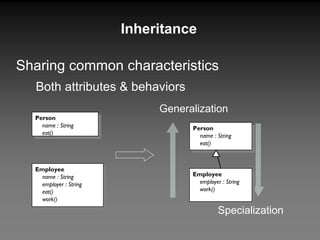 Inheritance Sharing common characteristics Both attributes & behaviors Generalization Specialization Person name : String eat() Employee name : String employer : String eat() work() Person name : String eat() Employee employer : String work() 