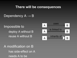 There will be consequences Dependency A -> B Impossible to deploy A without B reuse A without B A modification on B has side-effect on A needs A to be recompiled A A A uses is linked to inherits of B B B 