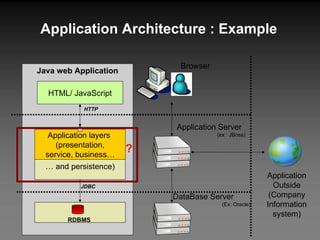 Application Architecture : Example Java web Application Application layers  (presentation, service, business… HTML/ JavaScript HTTP  …  and persistence) JDBC Browser Application Server (ex : JBoss) DataBase Server (Ex: Oracle) Application Outside (Company Information system) ? RDBMS 