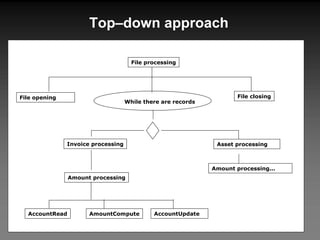 Top–down approach File opening File processing File closing Invoice processing Asset processing Amount processing AccountRead AmountCompute AccountUpdate Amount processing... While there are records 
