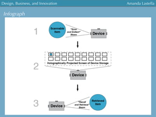 Design, Business, and Innovation
	
  
Amanda Lastella
Infograph
 