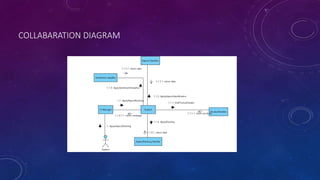 COLLABARATION DIAGRAM
 