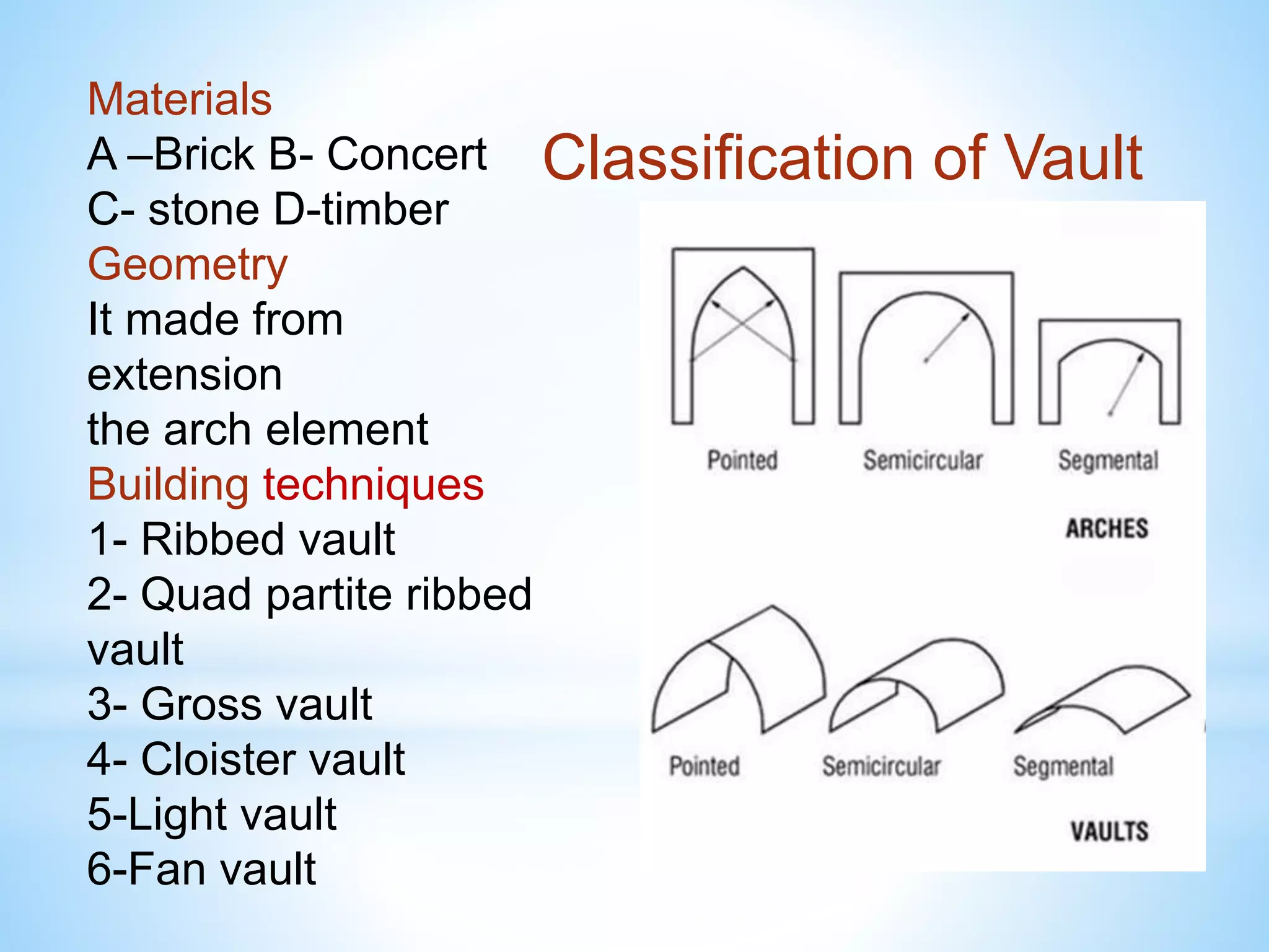 Materials
A –Brick B- Concert
C- stone D-timber
Geometry
It made from
extension
the arch element
Building techniques
1- Ribbed vault
2- Quad partite ribbed
vault
3- Gross vault
4- Cloister vault
5-Light vault
6-Fan vault
Classification of Vault
 