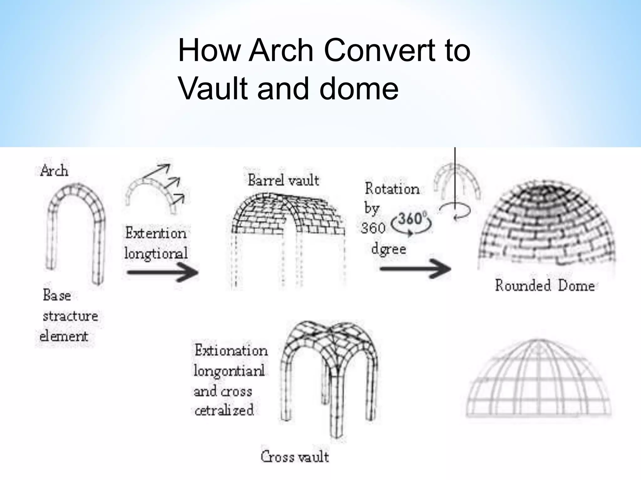 How Arch Convert to
Vault and dome
 