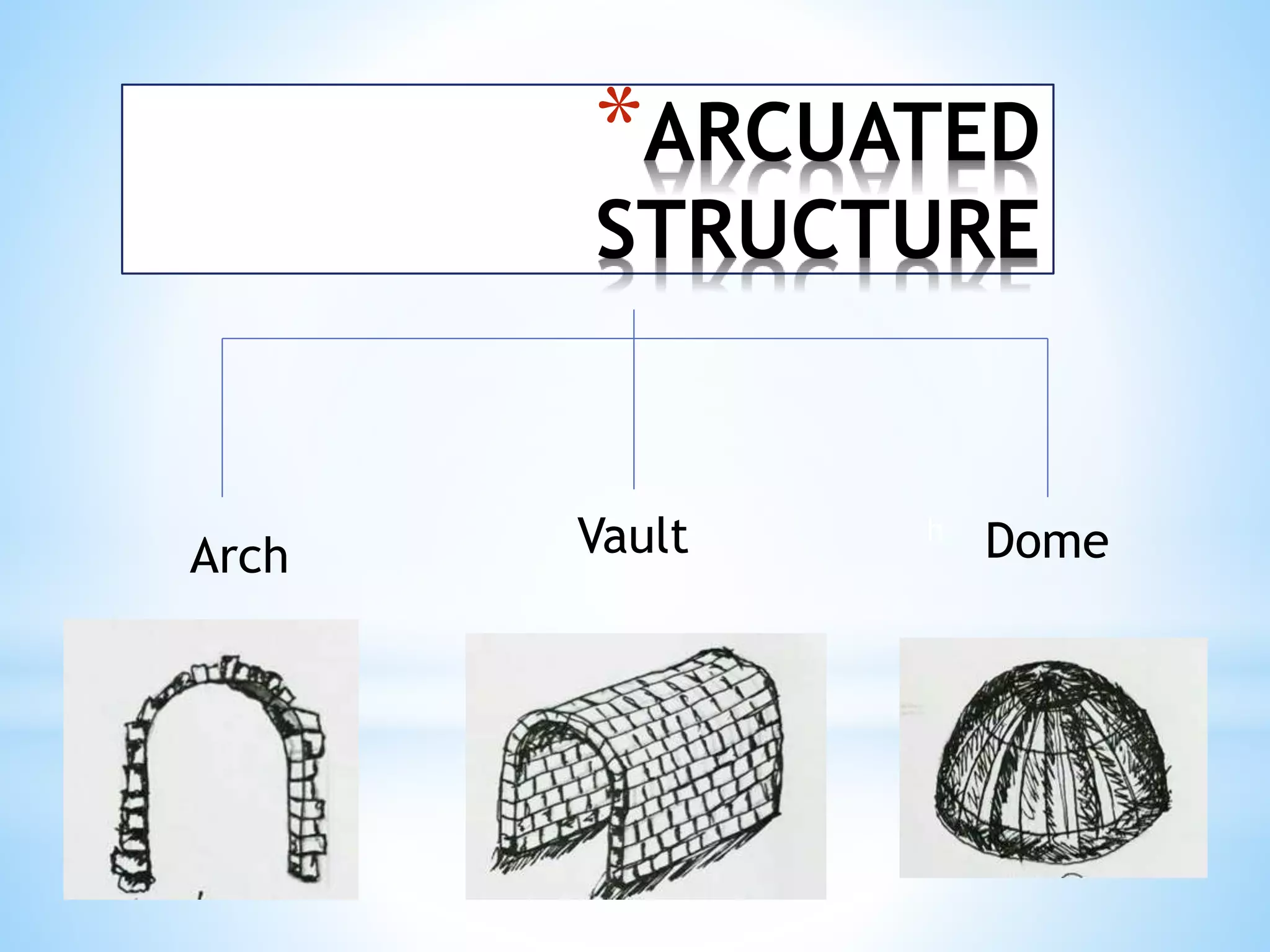 *ARCUATED
STRUCTURE
h
Arch Vault Dome
 