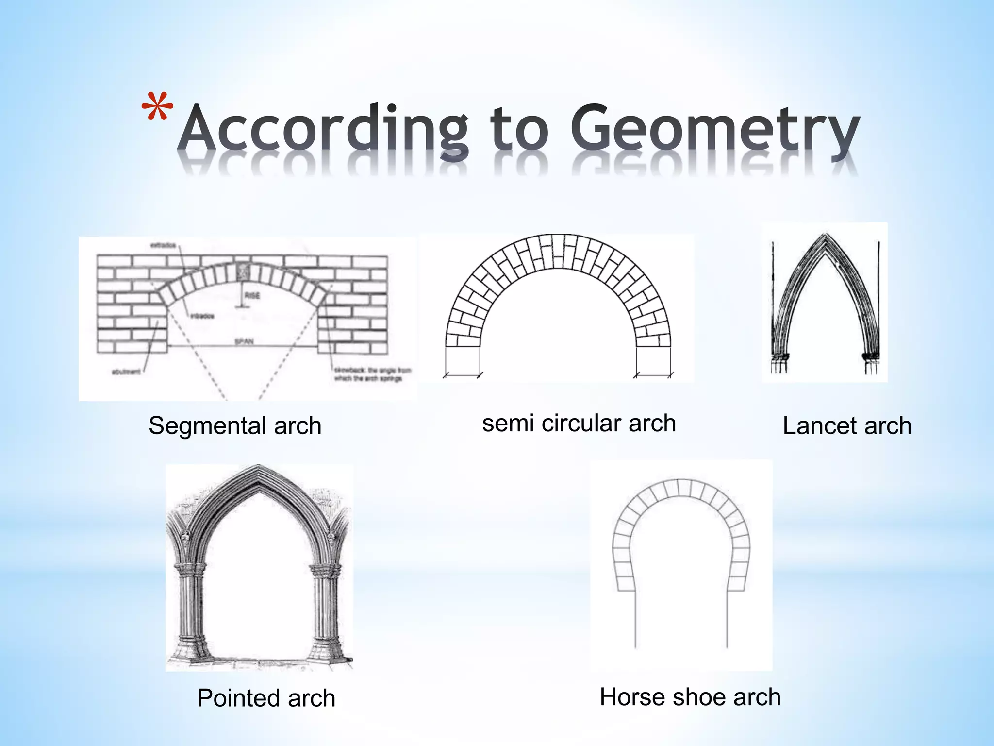 *
Segmental arch
Horse shoe archPointed arch
semi circular arch Lancet arch
 