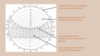 Azimuth line (the sun’s position
vis-a-vis the north direction
Altitude lines (shows the sun’s
elevation over the horizon)
Lines showing the sun’s
movement on a certain day of
the year
Lines showing the hour of the
day on the day’s sun path
 