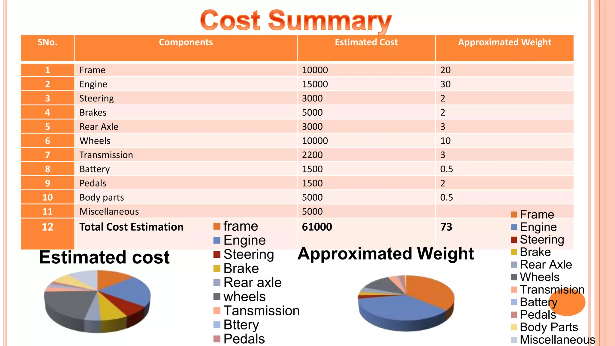 SNo. Components Estimated Cost Approximated Weight
1 Frame 10000 20
2 Engine 15000 30
3 Steering 3000 2
4 Brakes 5000 2
5 Rear Axle 3000 3
6 Wheels 10000 10
7 Transmission 2200 3
8 Battery 1500 0.5
9 Pedals 1500 2
10 Body parts 5000 0.5
11 Miscellaneous 5000
12 Total Cost Estimation 61000 73
Estimated cost
frame
Engine
Steering
Brake
Rear axle
wheels
Tansmission
Bttery
Pedals
Frame
Engine
Steering
Brake
Rear Axle
Wheels
Transmision
Battery
Pedals
Body Parts
Miscellaneous
Approximated Weight
 