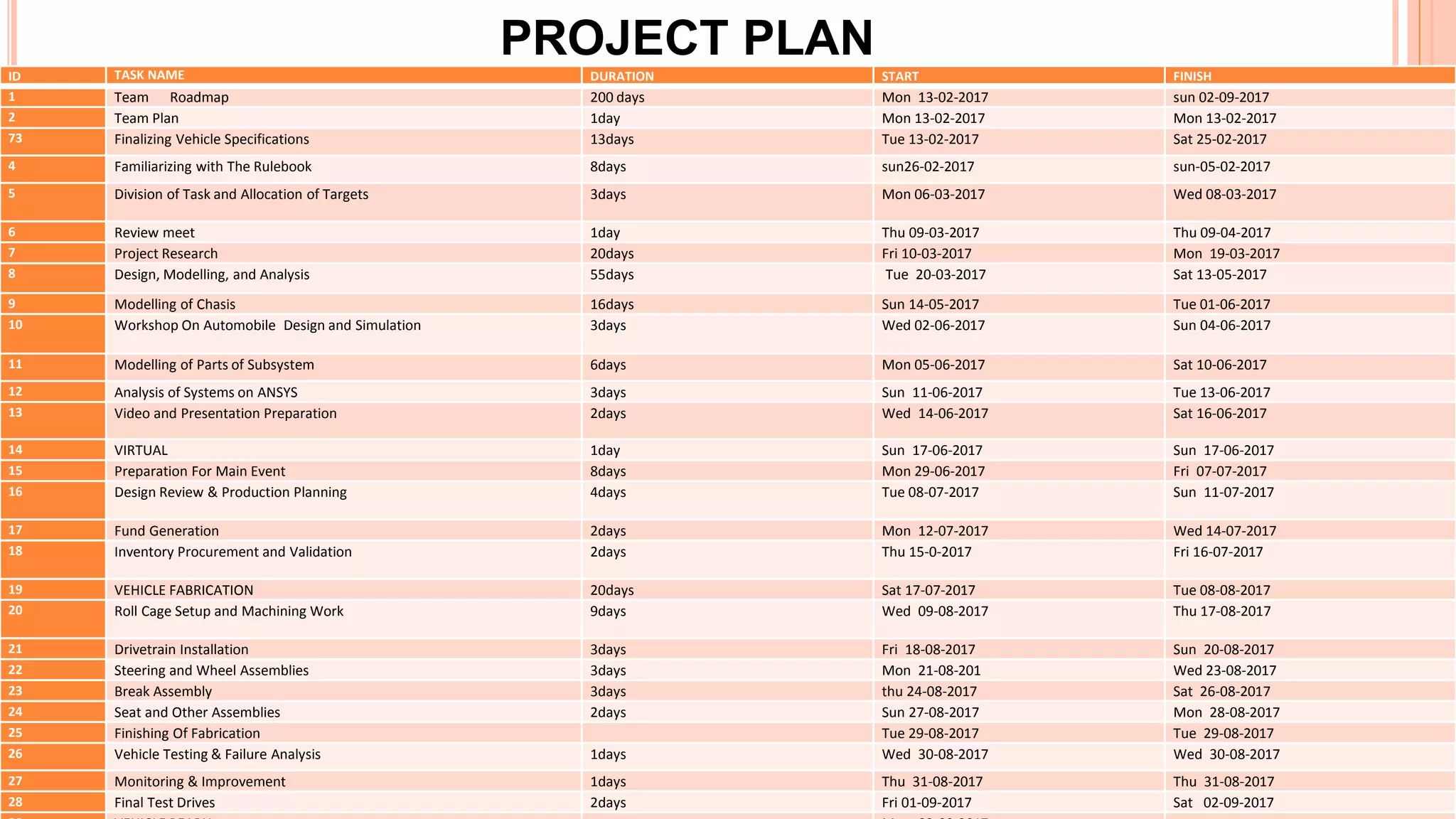 ID TASK NAME DURATION START FINISH
1 Team Roadmap 200 days Mon 13-02-2017 sun 02-09-2017
2 Team Plan 1day Mon 13-02-2017 Mon 13-02-2017
73 Finalizing Vehicle Specifications 13days Tue 13-02-2017 Sat 25-02-2017
4 Familiarizing with The Rulebook 8days sun26-02-2017 sun-05-02-2017
5 Division of Task and Allocation of Targets 3days Mon 06-03-2017 Wed 08-03-2017
6 Review meet 1day Thu 09-03-2017 Thu 09-04-2017
7 Project Research 20days Fri 10-03-2017 Mon 19-03-2017
8 Design, Modelling, and Analysis 55days Tue 20-03-2017 Sat 13-05-2017
9 Modelling of Chasis 16days Sun 14-05-2017 Tue 01-06-2017
10 Workshop On Automobile Design and Simulation 3days Wed 02-06-2017 Sun 04-06-2017
11 Modelling of Parts of Subsystem 6days Mon 05-06-2017 Sat 10-06-2017
12 Analysis of Systems on ANSYS 3days Sun 11-06-2017 Tue 13-06-2017
13 Video and Presentation Preparation 2days Wed 14-06-2017 Sat 16-06-2017
14 VIRTUAL 1day Sun 17-06-2017 Sun 17-06-2017
15 Preparation For Main Event 8days Mon 29-06-2017 Fri 07-07-2017
16 Design Review & Production Planning 4days Tue 08-07-2017 Sun 11-07-2017
17 Fund Generation 2days Mon 12-07-2017 Wed 14-07-2017
18 Inventory Procurement and Validation 2days Thu 15-0-2017 Fri 16-07-2017
19 VEHICLE FABRICATION 20days Sat 17-07-2017 Tue 08-08-2017
20 Roll Cage Setup and Machining Work 9days Wed 09-08-2017 Thu 17-08-2017
21 Drivetrain Installation 3days Fri 18-08-2017 Sun 20-08-2017
22 Steering and Wheel Assemblies 3days Mon 21-08-201 Wed 23-08-2017
23 Break Assembly 3days thu 24-08-2017 Sat 26-08-2017
24 Seat and Other Assemblies 2days Sun 27-08-2017 Mon 28-08-2017
25 Finishing Of Fabrication Tue 29-08-2017 Tue 29-08-2017
26 Vehicle Testing & Failure Analysis 1days Wed 30-08-2017 Wed 30-08-2017
27 Monitoring & Improvement 1days Thu 31-08-2017 Thu 31-08-2017
28 Final Test Drives 2days Fri 01-09-2017 Sat 02-09-2017
PROJECT PLAN
 