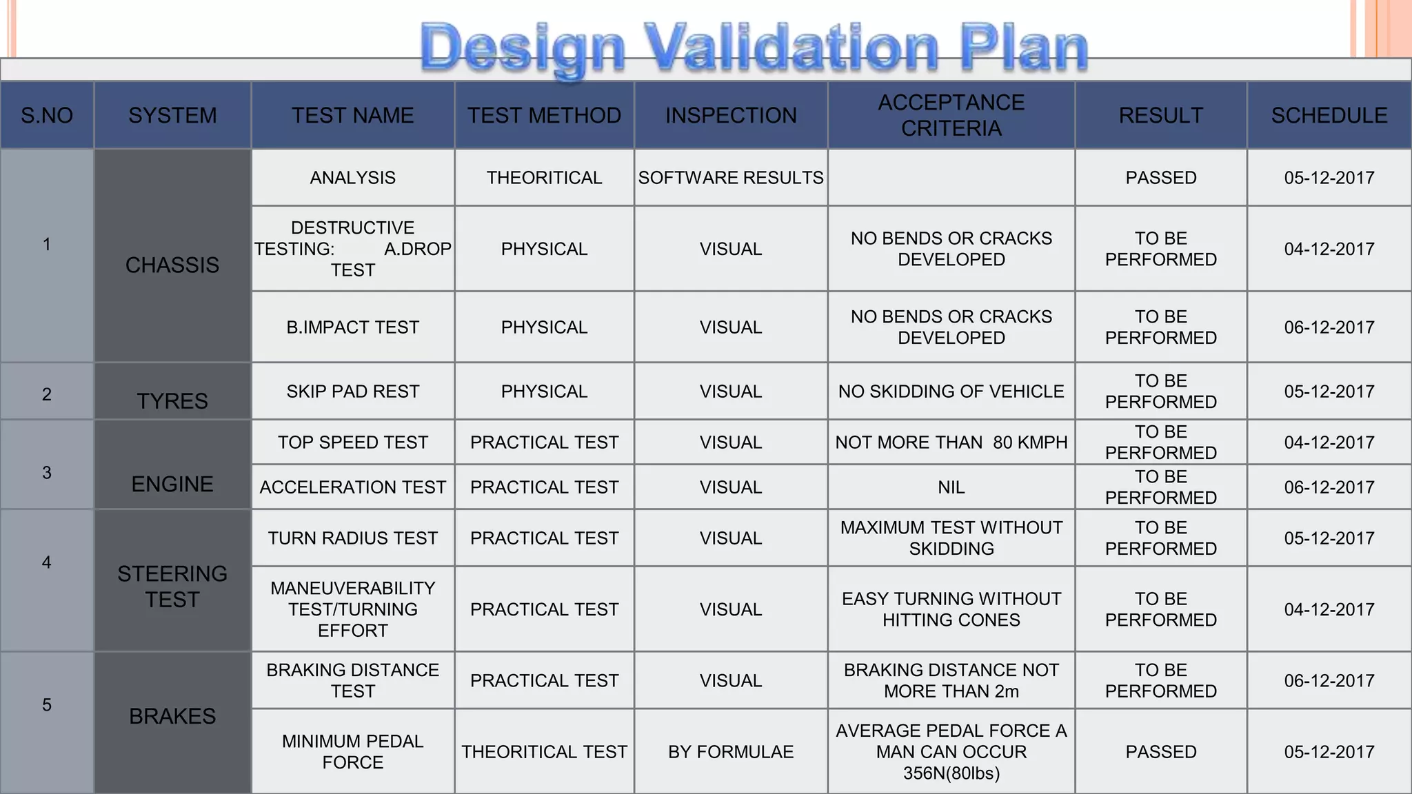 S.NO SYSTEM TEST NAME TEST METHOD INSPECTION
ACCEPTANCE
CRITERIA
RESULT SCHEDULE
1
CHASSIS
ANALYSIS THEORITICAL SOFTWARE RESULTS PASSED 05-12-2017
DESTRUCTIVE
TESTING: A.DROP
TEST
PHYSICAL VISUAL
NO BENDS OR CRACKS
DEVELOPED
TO BE
PERFORMED
04-12-2017
B.IMPACT TEST PHYSICAL VISUAL
NO BENDS OR CRACKS
DEVELOPED
TO BE
PERFORMED
06-12-2017
2 TYRES
SKIP PAD REST PHYSICAL VISUAL NO SKIDDING OF VEHICLE
TO BE
PERFORMED
05-12-2017
3
ENGINE
TOP SPEED TEST PRACTICAL TEST VISUAL NOT MORE THAN 80 KMPH
TO BE
PERFORMED
04-12-2017
ACCELERATION TEST PRACTICAL TEST VISUAL NIL
TO BE
PERFORMED
06-12-2017
4
STEERING
TEST
TURN RADIUS TEST PRACTICAL TEST VISUAL
MAXIMUM TEST WITHOUT
SKIDDING
TO BE
PERFORMED
05-12-2017
MANEUVERABILITY
TEST/TURNING
EFFORT
PRACTICAL TEST VISUAL
EASY TURNING WITHOUT
HITTING CONES
TO BE
PERFORMED
04-12-2017
5
BRAKES
BRAKING DISTANCE
TEST
PRACTICAL TEST VISUAL
BRAKING DISTANCE NOT
MORE THAN 2m
TO BE
PERFORMED
06-12-2017
MINIMUM PEDAL
FORCE
THEORITICAL TEST BY FORMULAE
AVERAGE PEDAL FORCE A
MAN CAN OCCUR
356N(80lbs)
PASSED 05-12-2017
 