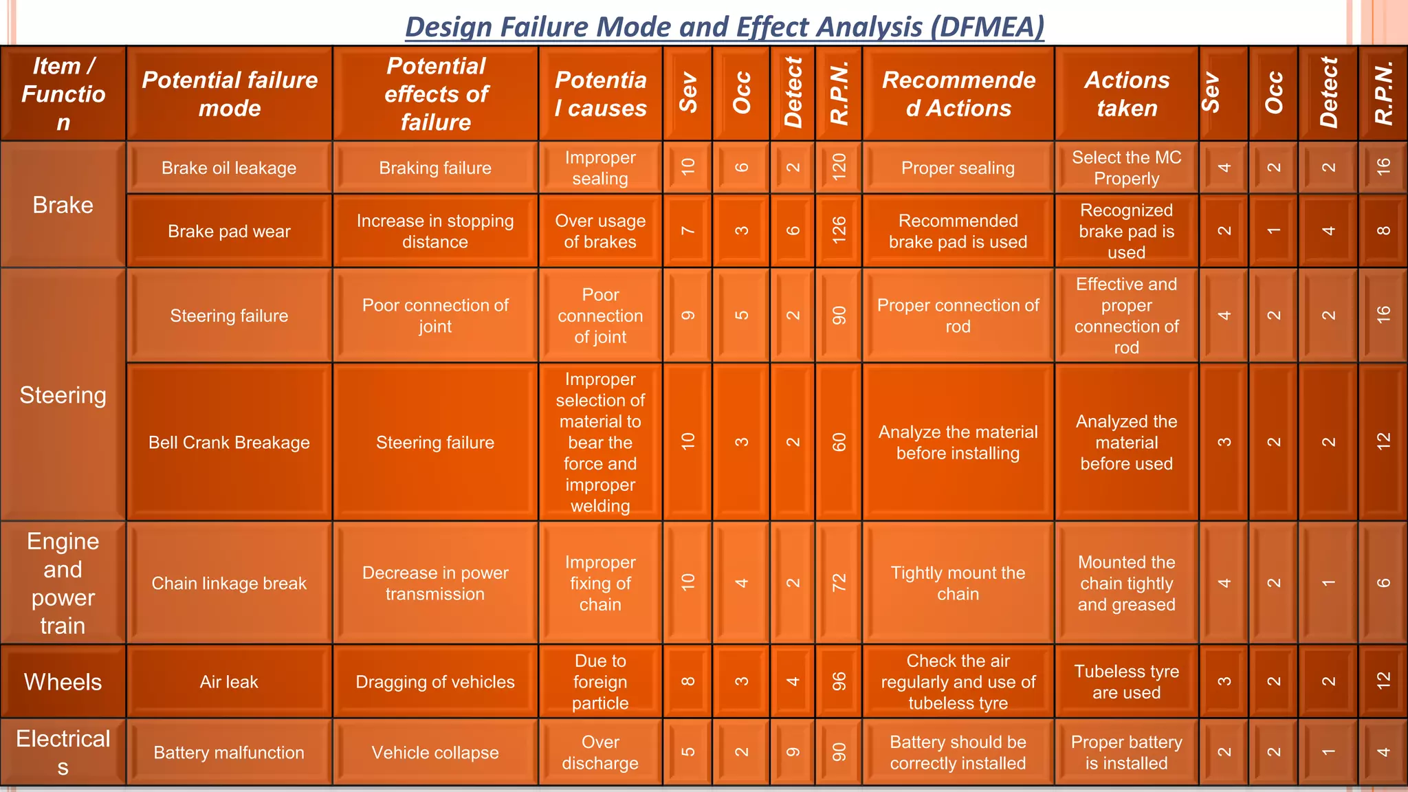 Item /
Functio
n
Potential failure
mode
Potential
effects of
failure
Potentia
l causes
Sev
Occ
Detect
R.P.N.
Recommende
d Actions
Actions
taken
Sev
Occ
Detect
R.P.N.
Brake
Brake oil leakage Braking failure
Improper
sealing
10
6
2
120
Proper sealing
Select the MC
Properly
4
2
2
16
Brake pad wear
Increase in stopping
distance
Over usage
of brakes
7
3
6
126
Recommended
brake pad is used
Recognized
brake pad is
used
2
1
4
8
Steering
Steering failure
Poor connection of
joint
Poor
connection
of joint
9
5
2
90
Proper connection of
rod
Effective and
proper
connection of
rod
4
2
2
16
Bell Crank Breakage Steering failure
Improper
selection of
material to
bear the
force and
improper
welding
10
3
2
60
Analyze the material
before installing
Analyzed the
material
before used
3
2
2
12
Engine
and
power
train
Chain linkage break
Decrease in power
transmission
Improper
fixing of
chain
10
4
2
72
Tightly mount the
chain
Mounted the
chain tightly
and greased
4
2
1
6
Wheels Air leak Dragging of vehicles
Due to
foreign
particle
8
3
4
96
Check the air
regularly and use of
tubeless tyre
Tubeless tyre
are used
3
2
2
12
Electrical
s
Battery malfunction Vehicle collapse
Over
discharge
5
2
9
90
Battery should be
correctly installed
Proper battery
is installed
2
2
1
4
Design Failure Mode and Effect Analysis (DFMEA)
 