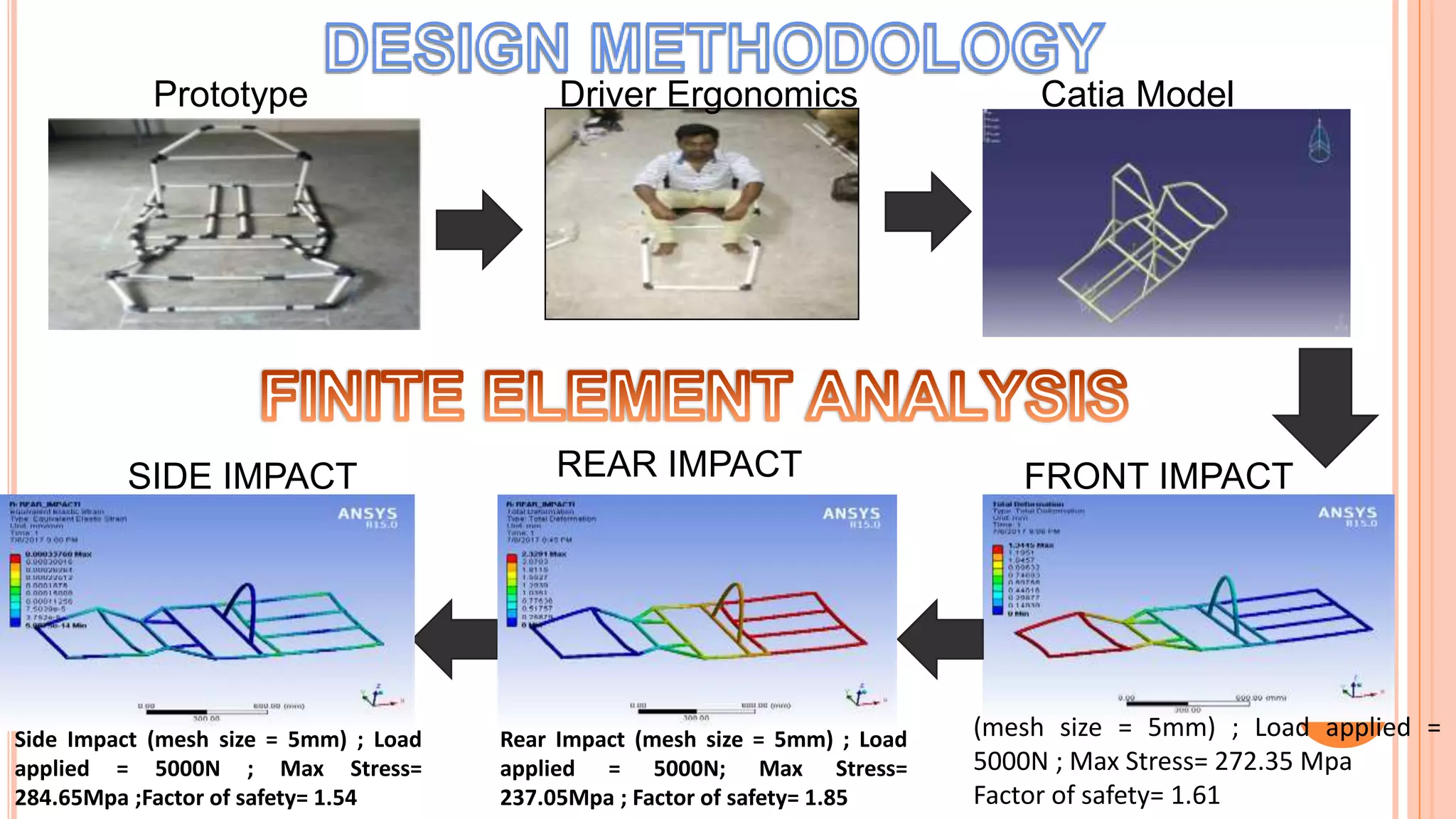 (mesh size = 5mm) ; Load applied =
5000N ; Max Stress= 272.35 Mpa
Factor of safety= 1.61
Rear Impact (mesh size = 5mm) ; Load
applied = 5000N; Max Stress=
237.05Mpa ; Factor of safety= 1.85
Side Impact (mesh size = 5mm) ; Load
applied = 5000N ; Max Stress=
284.65Mpa ;Factor of safety= 1.54
FRONT IMPACTSIDE IMPACT REAR IMPACT
Prototype Driver Ergonomics Catia Model
 