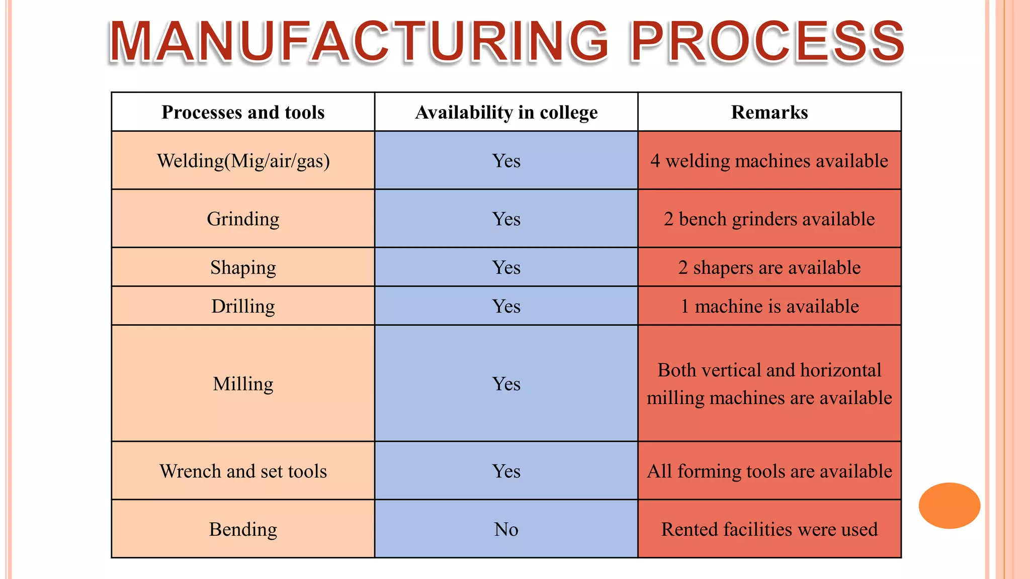 Processes and tools Availability in college Remarks
Welding(Mig/air/gas) Yes 4 welding machines available
Grinding Yes 2 bench grinders available
Shaping Yes 2 shapers are available
Drilling Yes 1 machine is available
Milling Yes
Both vertical and horizontal
milling machines are available
Wrench and set tools Yes All forming tools are available
Bending No Rented facilities were used
 